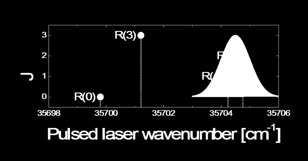 QCL on 10 70 0 0 1 2 3 4 5 6 7 8 9 10 Rotational state J