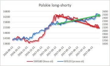 Komentarz na temat sytuacji na rynku akcji Okres wakacyjny upłynął dość spokojnie na rynkach akcyjnych, gdzie pozytywnie wyróżniała się Polska.