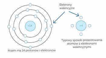 2.5.1 Ruch elektronów w krzemie Atom krzemu zawiera 14 elektronów rozmieszczonych na trzech różnych powłokach.