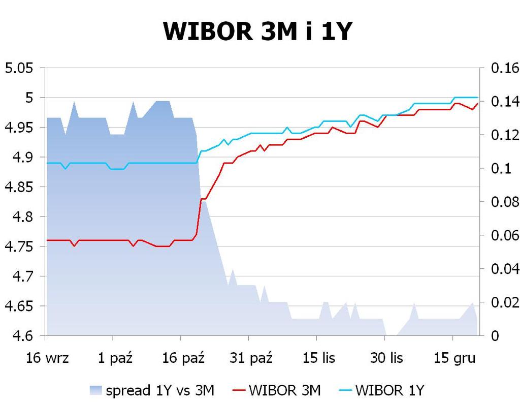 IRS BID ASK depo BID ASK Fixing NBP 1Y 4.875 4.93 ON 4.0 4.2 EUR/PLN 4.4635 2Y 4.74 4.80 1M 4.6 4.8 USD/PLN 3.4148 3Y 4.72 4.78 3M 4.8 5.0 CHF/PLN 3.6634 4Y 4.76 4.82 5Y 4.81 4.