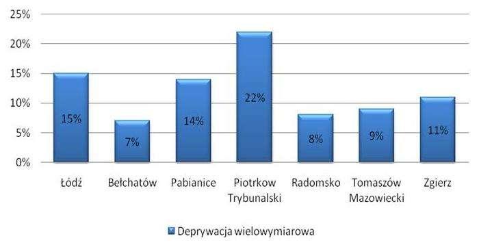 Deprywacja wielowymiarowa 13% ankietowanych uczniów