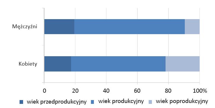 - Ludność według płci i wieku w 2010 roku Źródło: Stan i ruch naturalny ludności w województwie zachodniopomorskim w 2010 r., Urząd Statystyczny w Szczecinie. Szczecin, maj 2011.