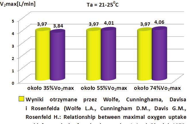 Alternatywna metoda wyznaczania maksymalnego poboru tlenu 141 Maksymalny pobór tlenu ( ) wyznaczony dwoma metodami dla drugiej grupy badanych o j wydolności fizycznej, przy trzech różnych