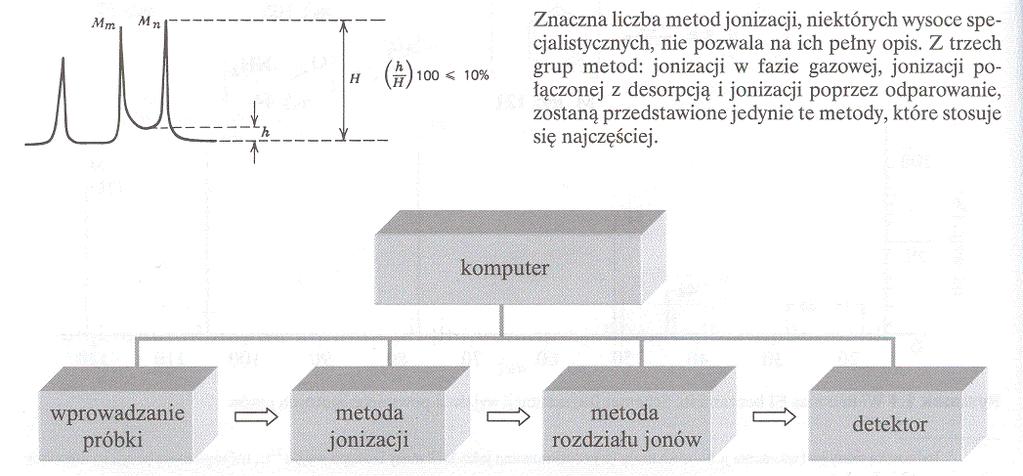 kryterium dobrego rozdziału pików -zdolność rozdzielcza R = M n /(M n -M m ) jonizacja w fazie gazowej