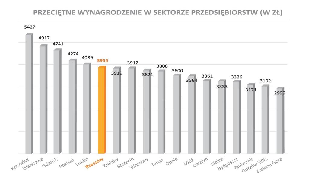 PRZECIETNE WYNAGRODZENIE W SEKTORZE PRZEDSIĘBIORSTW Urząd Statystyczny podał, że przeciętne wynagrodzenie w sektorze przedsiębiorstw wzrosło w