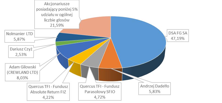 1.10 Znaczący akcjonariusze jednostki dominującej: 1.10.1 Akcjonariusze posiadający ponad 5% głosów na Walnym Zgromadzeniu Akcjonariuszy Według stanu na dzień 1 stycznia 2016 roku akcjonariuszami