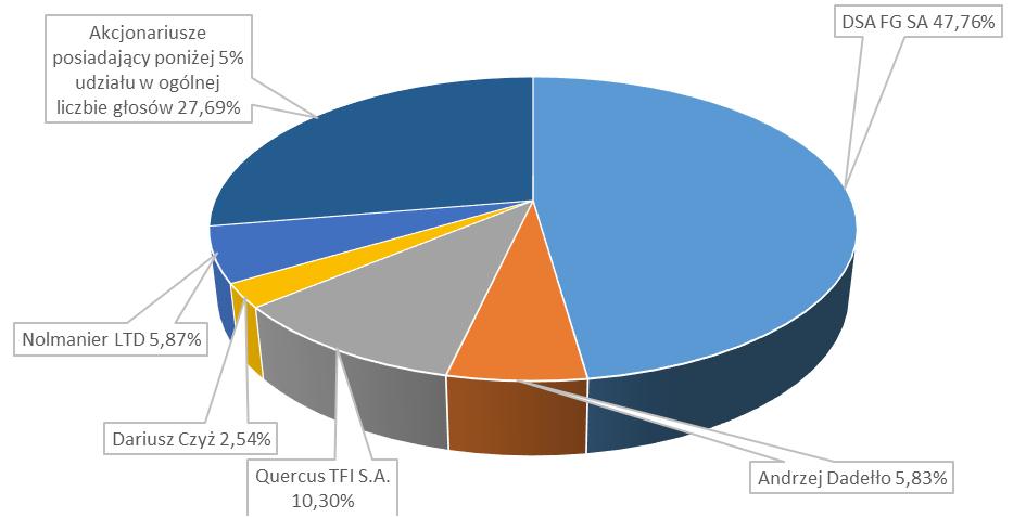 Dariusz Czyż 1 009 814 100 981,40 8,42% 1 009 814 8,42% Dariusz Czyż bezpośrednio 305 112 30 511,20 2,54% 305 112 2,54% Nolmanier Limited 704 702 70 470,20 5,87% 704 702 5,87% Quercus TFI S.A.