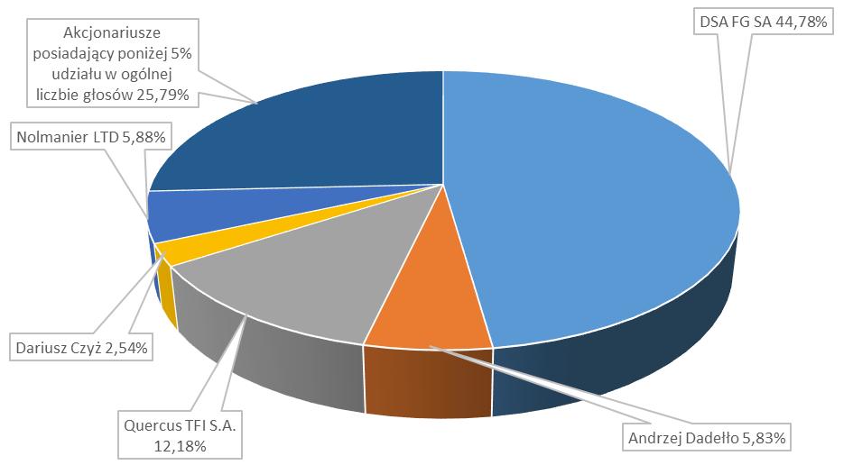 Struktura akcjonariatu na dzień publikacji sprawozdania 1.10.