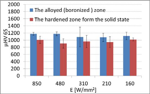 Fig. 5. The average hardness of alloyed (boronized) zone of high carbon alloy steel after laser treatment with constant laser beam velocity (5,1 mm/s) Rys. 5. Średnia twardość strefy stopowanej (borowanej) wysokowęglowej stali stopowej po obróbce laserowej z zastosowaniem stałej prędkości wiązki laserowej (5,1 mm/s) Fig.
