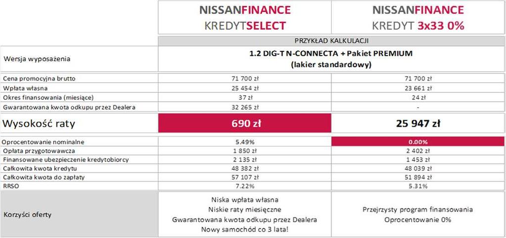 JUKE FINANSOWANIE NISSANFINANCE KREDYT - najlepsza oferta dla Ciebie Nissan Finance to pełna gama produktów finansowych dopasowanych do wymagań każdego klienta, stworzona z myślą o różnych potrzebach.