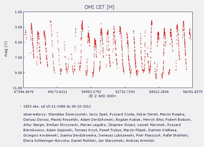 pl) znajdują się do tej pory 1853 obserwacje Miry wykonane przez 31 polskich miłośników astronomii od 15.11.1988 do 4.10 2012. Wszystkie te obserwacje przedstawia poniższy wykres. Rys.