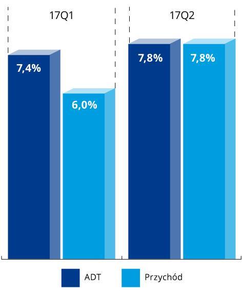 RYSUNEK 2 Dynamika Średniego Dziennego Poziomu Ruchu [ADT] i przychodów z poboru opłat dla pojazdów osobowych w I półroczu 2017 w porównaniu do I