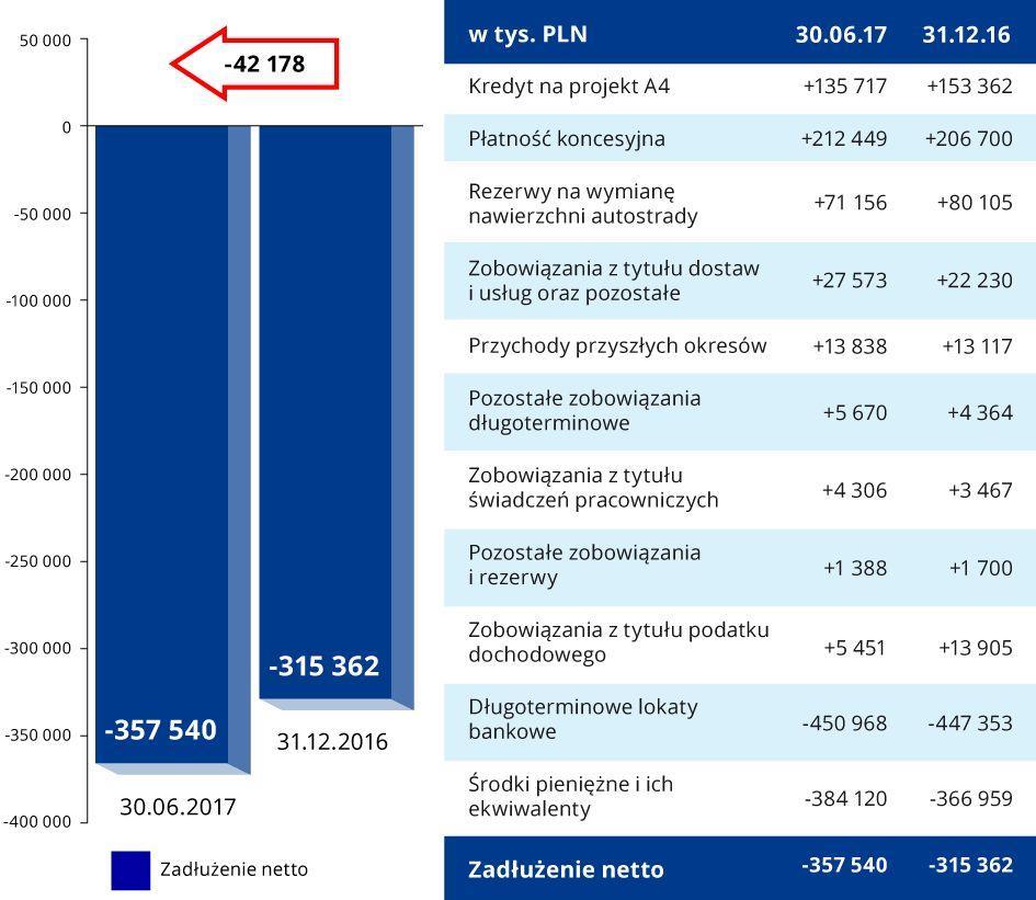 RYSUNEK 4 Poziom zadłużenia netto Grupy (dane skonsolidowane) stan na dzień 30 czerwca 20