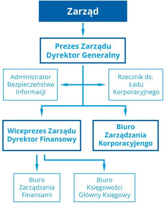 polecenia zmiany nr 1 (dodatkowa zlewnia nr 4s) oraz nr 2 zwiększające wartość kontraktu do kwoty 28.079 tys. PLN. Łączna wartość robót netto zafakturowanych przez konsorcjum wynosi 11.299 tys.