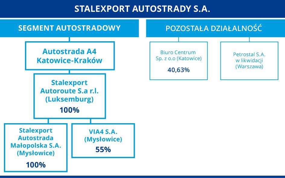 Podstawowe informacje o Grupie Stalexport Autostrady W chwili obecnej działalność Spółki i podmiotów wchodzących w skład jej Grupy Kapitałowej koncentruje się przede wszystkim na działalności