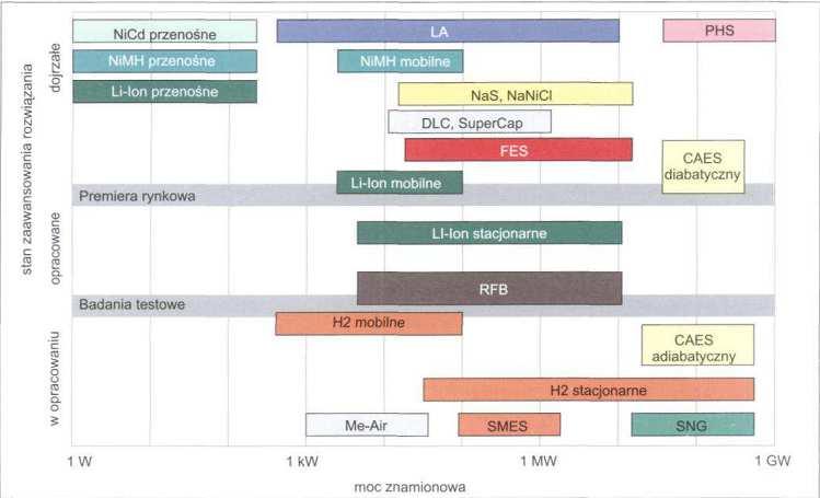 Metal Air, Zinc Air,NaS, Li-Ion, Ni-Cd, Ni-MH, Lead-Acid baterie chemiczne w różnych technologiach, Flow baterie przepływowe, EDLC superkondensatory) [25]. Rys. 5.