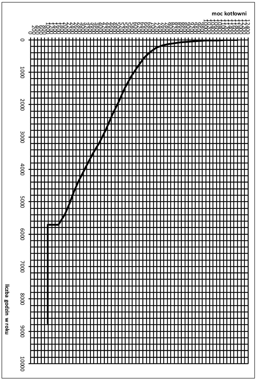 Załącznik 5 - wykres uporządkowany produkcji ciepła KORONOWO-WYKRES UPORZĄDKOWANY PRODUKCJI
