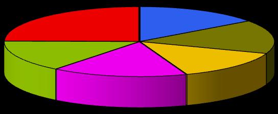 ; 2281; 24,3% zasadnicze zaw.; 2165; 23,1% śr. ogólnokszt.