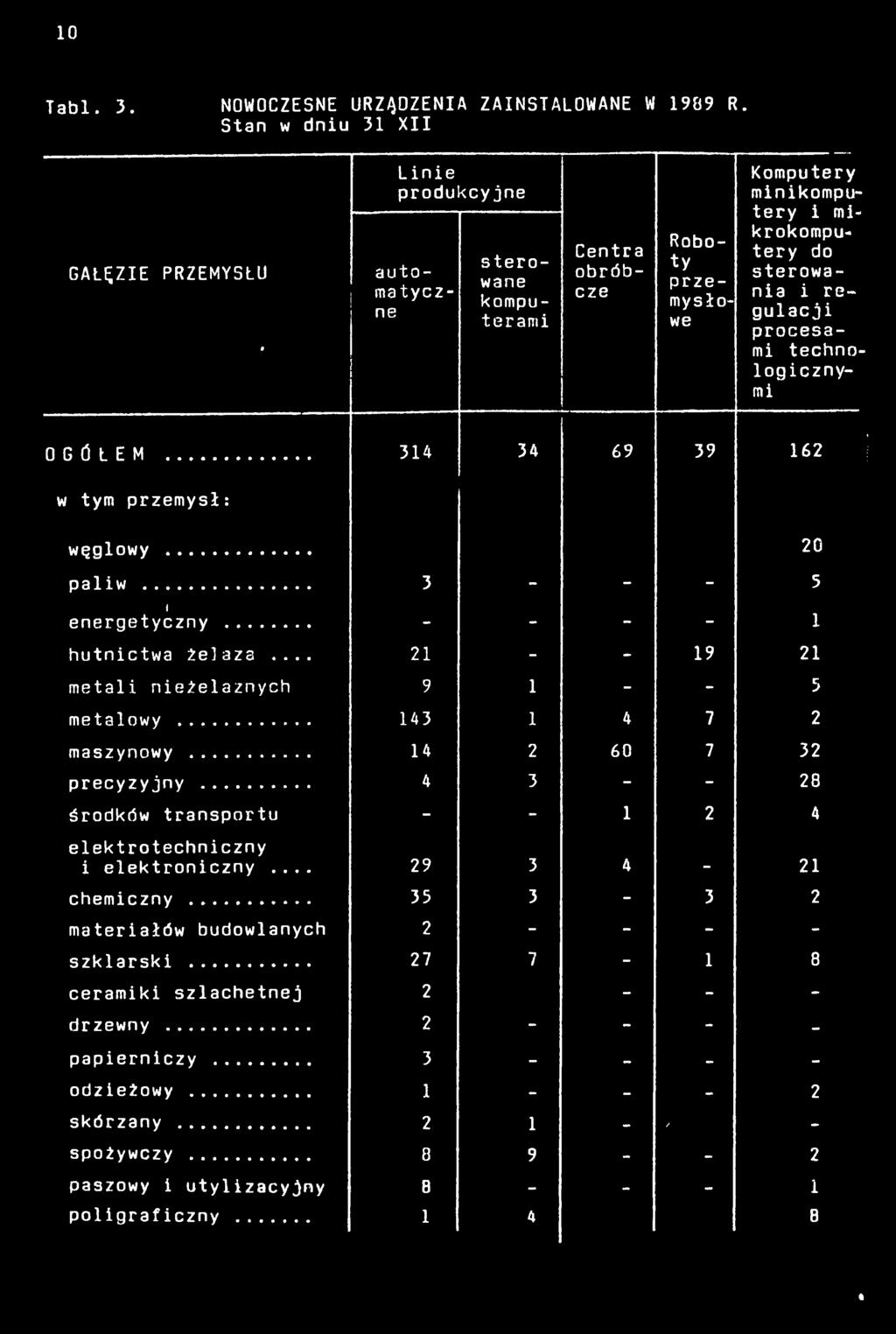 OGÓŁEM... 314 34 69 39 162 J w tym przemysł: węglowy... 20 paliw... 3 - - - 5 i energetyczny... - - - - 1 hutnictwa żelaza... 21 - - 19 21 metali nieżelaznych 9 1 - - 5 metalowy.
