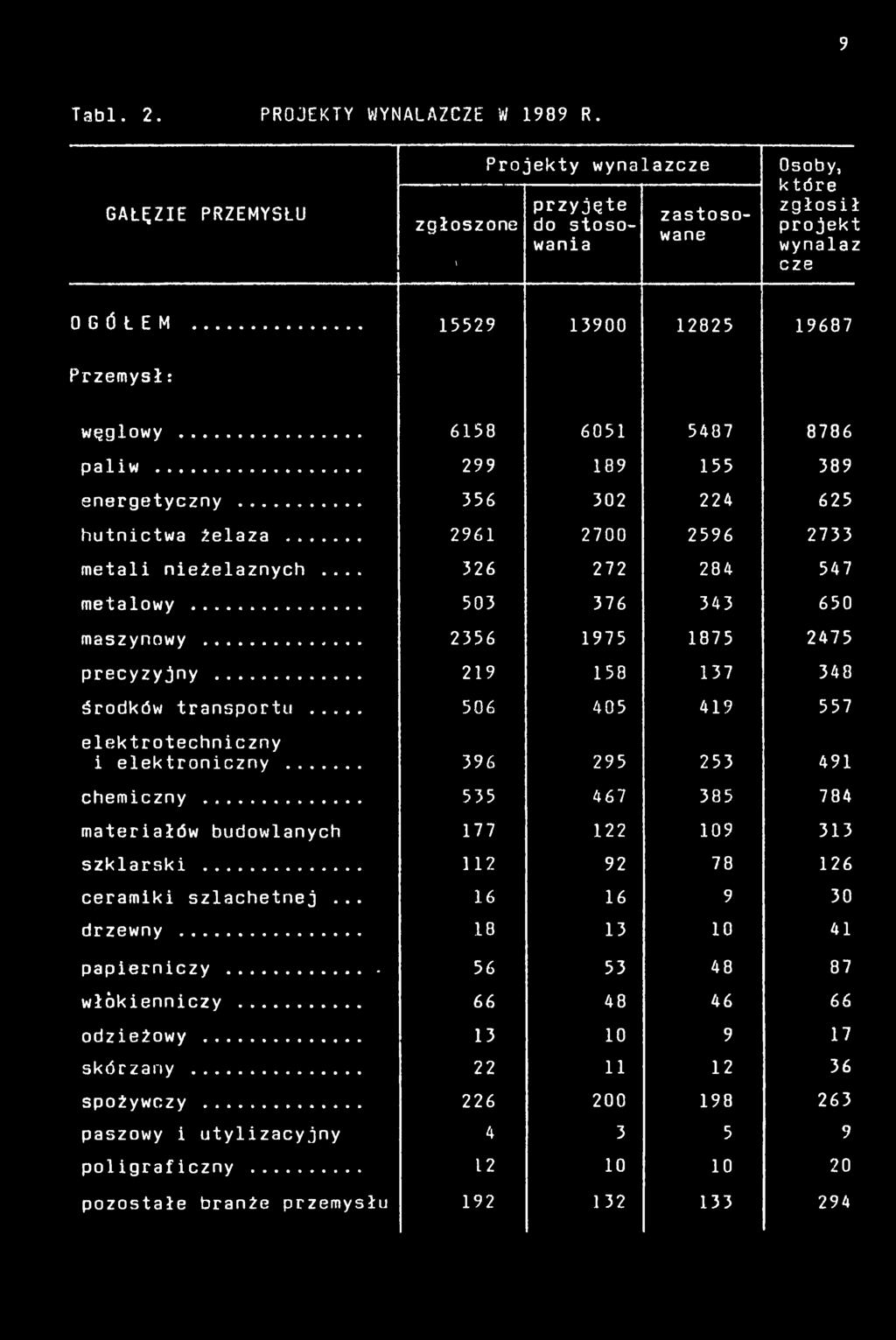 .. 326 272 284 547 metalowy... 503 376 343 650 maszynowy.... 2356 1975 1875 2475 precyzyjny... 219 158 137 348 środków transportu... 506 405 419 557 elektrotechniczny i elektroniczny.
