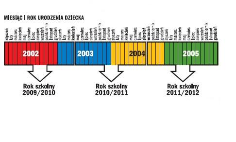 Projekt reformy MEN Źródło: MEN Zmiany demograficzne Najbliższe dwa lata nie będą pod względem demograficznym korzystne dla spółki.