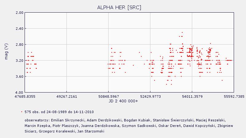 PROXIMA 2/2011 strona 18 Rys. 4 Krzywa blasku alfa Her na podstawie polskich obserwacji Na podstawie: http://en.wikipedia.org/wiki/alpha_herculis http://astro4u.net/yabbse/index.php?topic=3154.