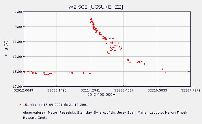 W maksimum 2001 WZ Sge osiągnęła 8 mag, po czym jej jasność zaczęła stopniowo spadać. Widać to na Rys.