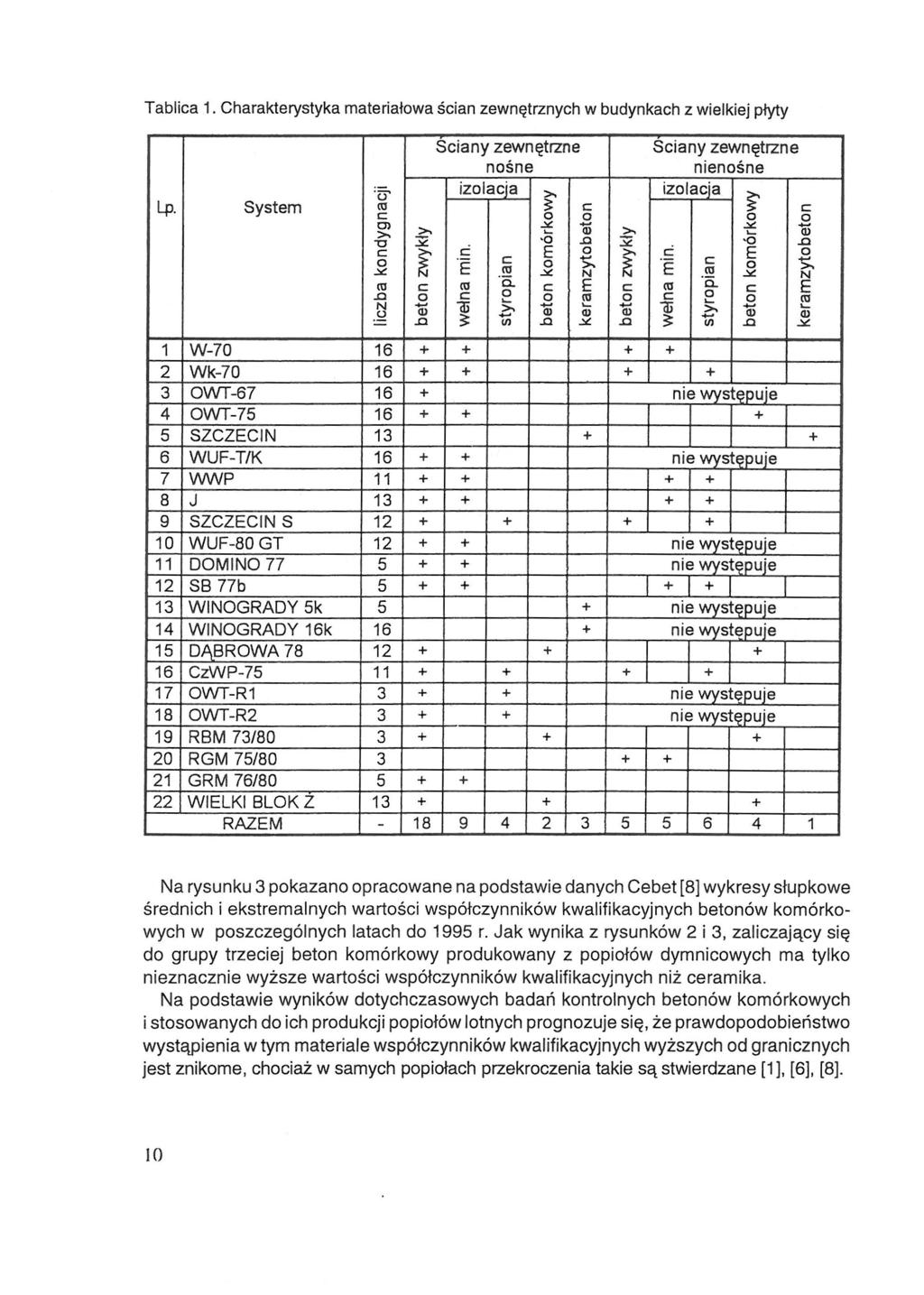 Tablica 1. Charakterystyka materiałowa ścian zewnętrznych w budynkach z wielkiej płyty System liczba kondygnacji Ściany zewnętrzne nośne izolacja beton zwykły wełna min.