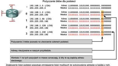 20 Przykład 3 podsieci Teraz rozpatrzmy sytuację, w której wymagane są trzy podsieci. Popatrz na zamieszczony schemat. Ponownie wykorzystamy ten sam blok adresów 192.168.1.0 /24.