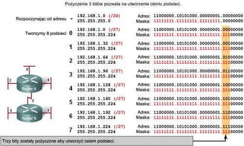 21 2^3 = 8 Oznacza to, iż aby stworzyć 6 podsieci, musimy pożyczyć najmniej 3 bity.