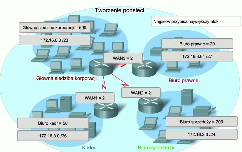 23 Przydział adresów Po określeniu ilości sieci oraz hostów, należy przydzielić zakresy adresów do poszczególnych siedzib firmy. Proces ten rozpoczynamy od określenia adresów dla sieci specjalnych.