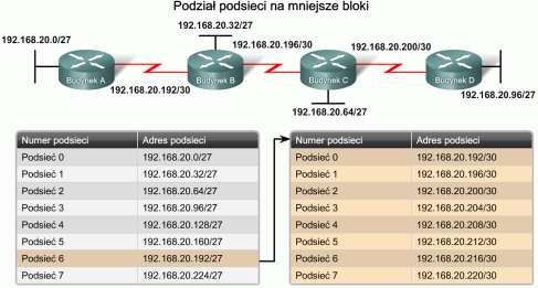 25 W praktyce oznacza to, iż musimy zmienić maskę podsieci ustawiając wartość "1" dla bitów, które stają się bitami podsieci.