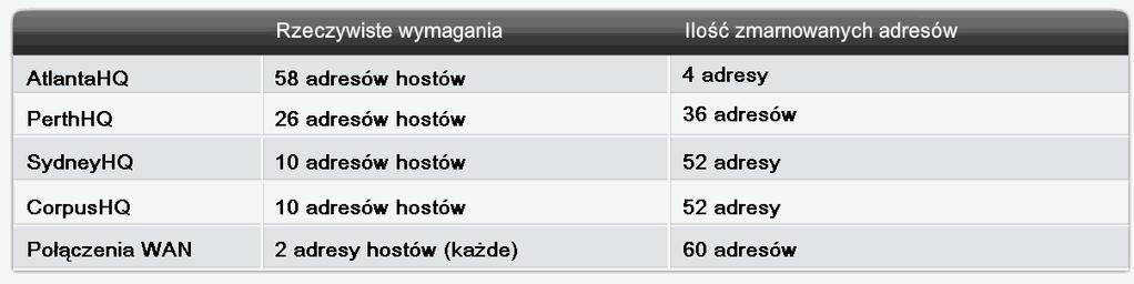 W przypadku opisywanej topologii standardowy podział pozwalający na spełnienie założeń spowodowałby, iż w skład każdej podsieci wchodziłyby 62 użyteczne adresy.