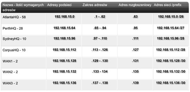 27 stworzonych podsieci. Jak widać podział ten w pełni spełnia wymagania dotyczące sieci AtlantaHQ obsługującej 58 hostów. adres: 192.168.15.0 w postaci binarnej: 11000000.10101000.00001111.