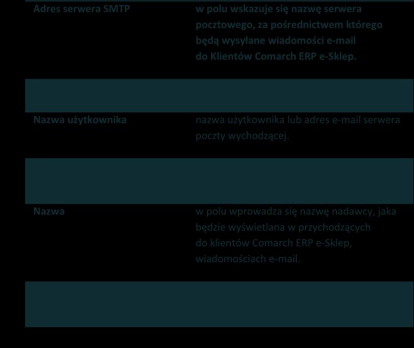 Jest możliwość zweryfikowania konfiguracji maila poprzez wysłanie wiadomości testowej. W tym celu należy wpisać adres e-mail, na który ma zostać wysłana wiadomość testowa i kliknąć Wyślij.