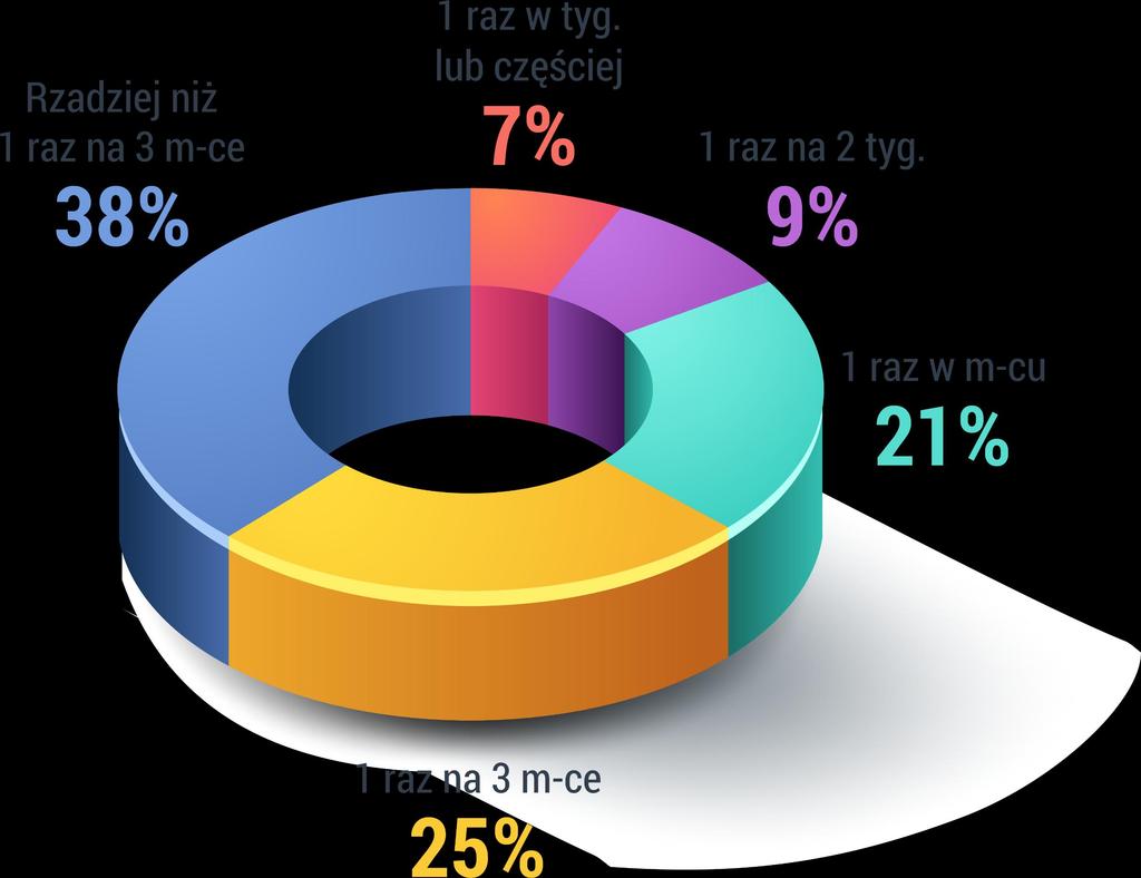 Jak często korzystamy z poleceń: Jak