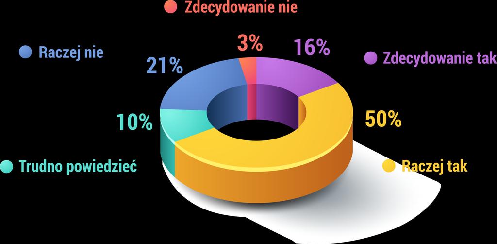 Kupujemy produkty polecane w programie lojalnościowym: Czy udział w programie