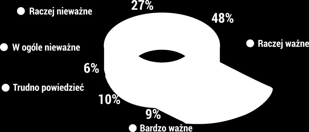 Opinie znajomych podczas zakupów są: Na ile przy podejmowaniu decyzji