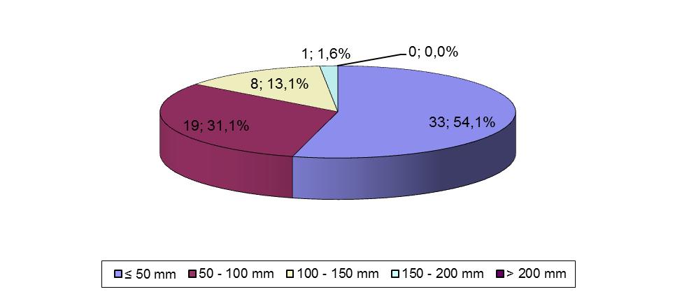 przekroczona aŝ o 232,5%. Dodatkowo 2 wady 227 squat o głębokości 2,8 mm i 3 mm tylko teoretycznie umoŝliwiają kwalifikację szyn do reprofilacji regeneracyjnej. Obydwie szyny naleŝałoby wymienić.