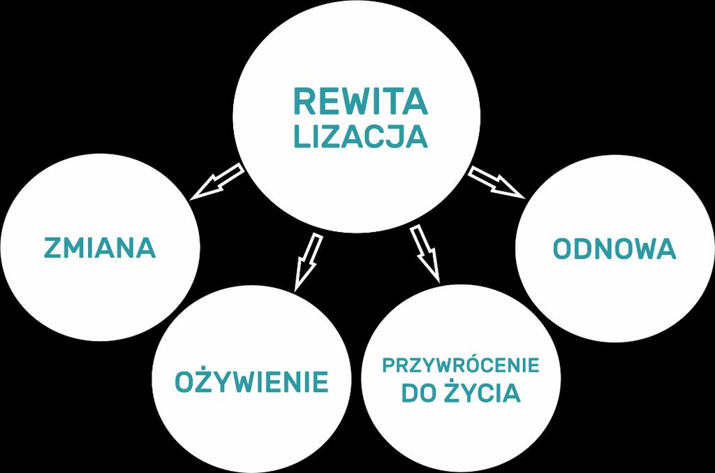 Co to jest rewitalizacja?