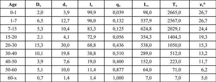 112 Wanda Kozak-Zychman, Janusz Winiarczyk Table 1. Table of life for FBC population in Lublin Region Table 2.