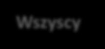 0% 20% 40% 60% 80% 100% Wszyscy 24% 35% 16% 20% 5% do 5% od 5% do 9% od 10% do