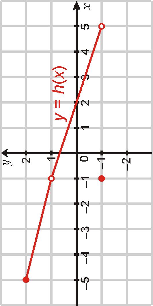 Funkcja h przyjmuje wartości ujemne dla x (; 5) V Dziedziną funkcji kjest 5; 5 VI Miejscem zerowym funkcji kjest 4 Zadanie 3 Funkcja fjest opisana wzorem f(x) =