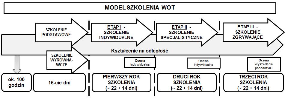 STRUKTURA SZKOLENIA PODSTAWOWEGO ROZLICZENIE CZASU SZKOLENIA 1. Szkolenie podstawowe jest zintegrowanym elementem modelu szkolenia Wojsk Obrony Terytorialnej. Rys. 1 - Model szkolenia WOT. 2.