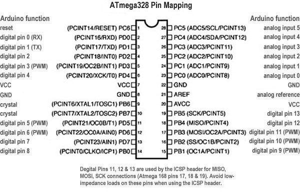 Uno AVR Mikrokontroler: AVR ATMega38 16MHz. 3kB pamięci Flash na program (31kB dostępne - bootloader) kb RAM 1kB EEPROM GPIO: 14 pinów (6 PWM) 6 wejść analogowych Interfejs z komputerem: USB-RS3.