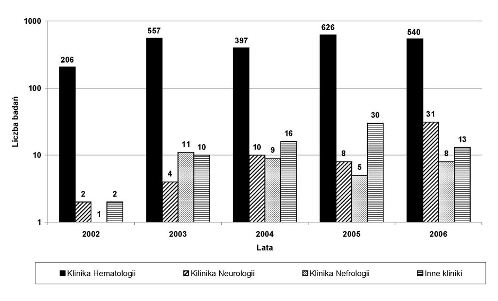 Nr 4 Wykrywanie DNA wirusa cytomegalii 669 WYNIKI W badanym okresie zaobserwowano systematyczny wzrost liczby wykonywanych badań w kierunku wirusa cytomegalii, przy czym dominowały próbki pochodzące