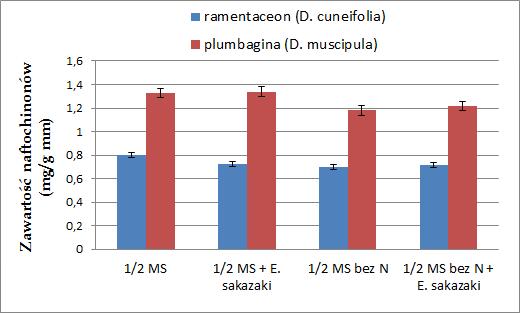 WYNIKI Rośliny owadożerne z gatunku D. cuneifolia i D. muscipula hodowano w kulturach in vitro na dwóch kombinacjach pożywek roślinnych: ½MS (kombinacja A) oraz ½MS bez soli azotowych (kombinacja C).