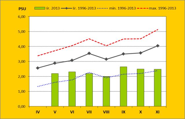 Ryc. 6. Zasolenie wód Zalewu Wiślanego w latach 1996-2013 wartości ekstremalne i średnie Ryc. 7.