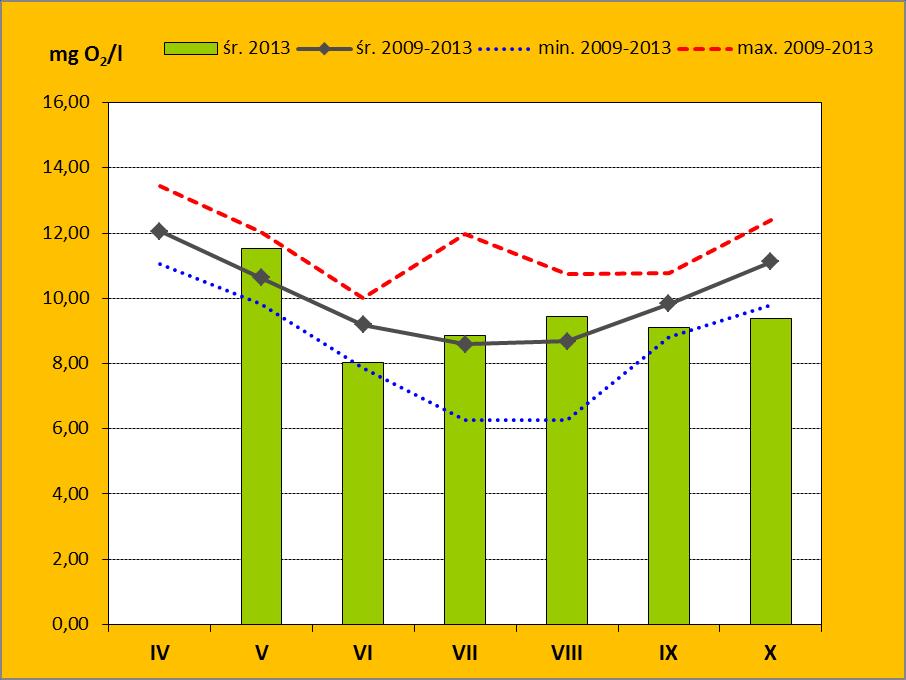 Ryc. 10. Stężenie tlenu rozpuszczonego nad dnem w poszczególnych miesiącach badania wód Zalewu Wiślanego w 2013 roku na tle wartości z wielolecia Ryc. 11.