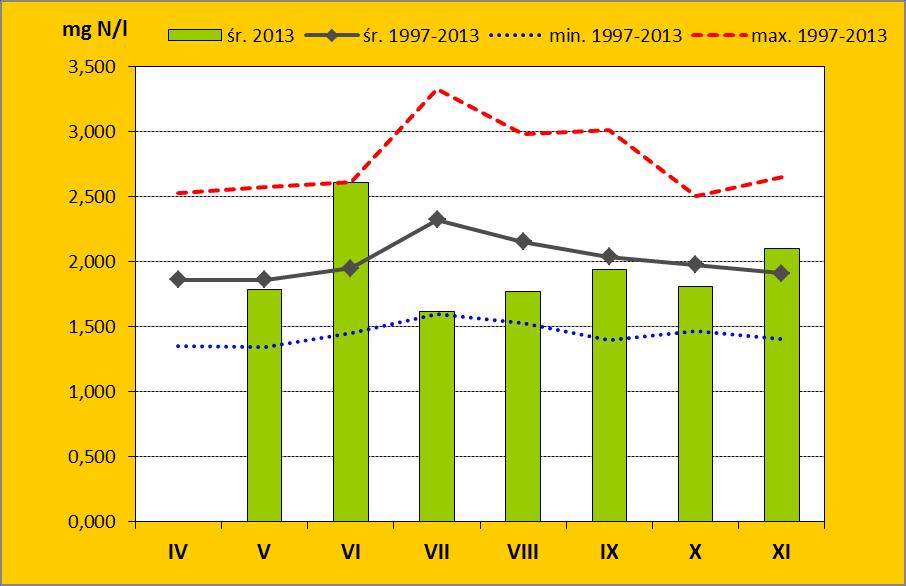 Ryc. 14. Stężenie azotu całkowitego w wodach Zalewu Wiślanego w poszczególnych miesiącach badań 2013 roku na tle wartości z wielolecia Ryc. 15.